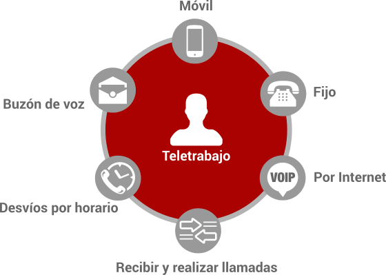 Ventajas del teletrabajo