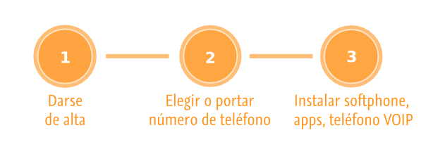 Cómo llamar desde ordenador