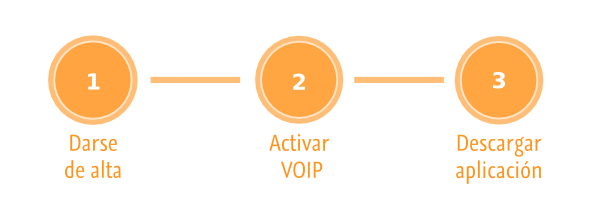 Crear cuenta VoIP