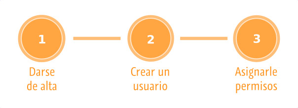 Pasos para crear permisos de usuario