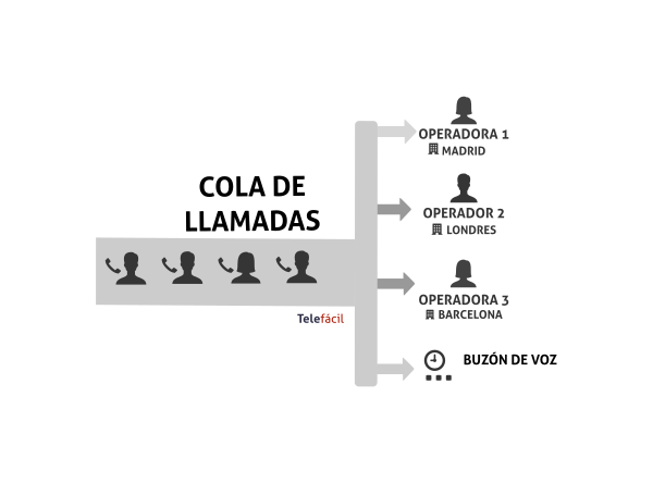 Atención telefónica de la centralita virtual