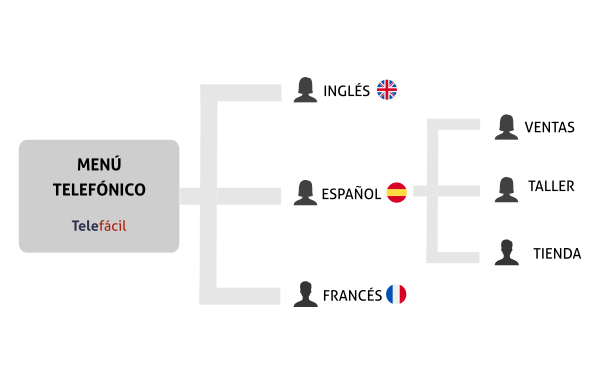 Menú telefónico o ivr