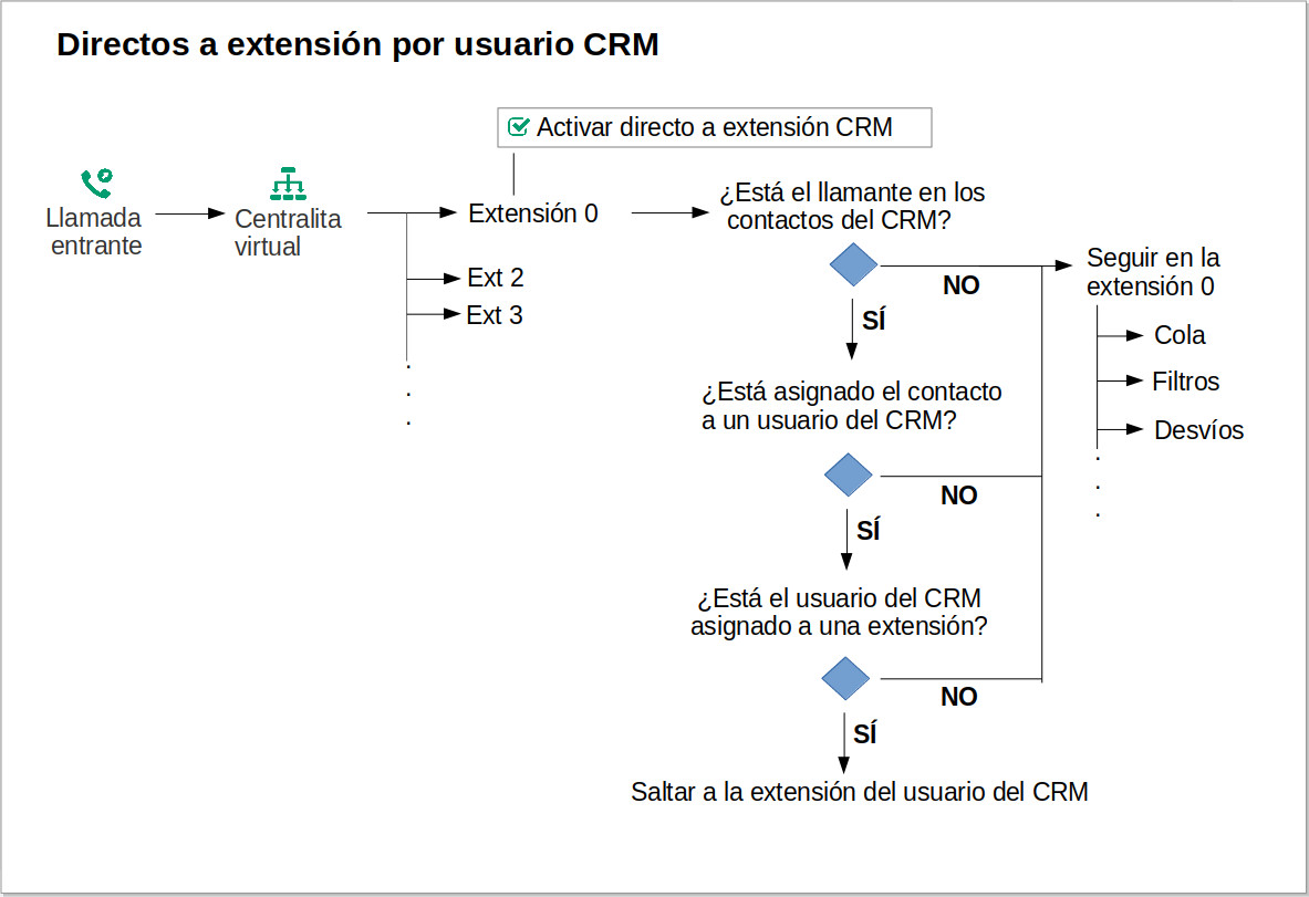 Diagrama flujo directos crm.jpg