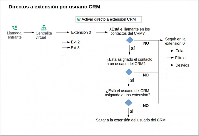 Archivo:Diagrama flujo directos crm.jpg